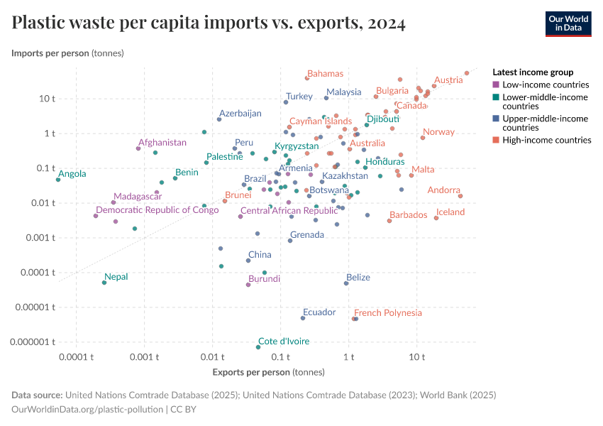 A thumbnail of the "Plastic waste per capita imports vs. exports" chart