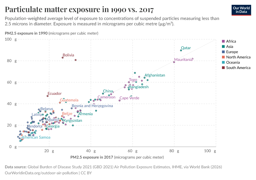 A thumbnail of the "Particulate matter exposure in 1990 vs. 2017" chart