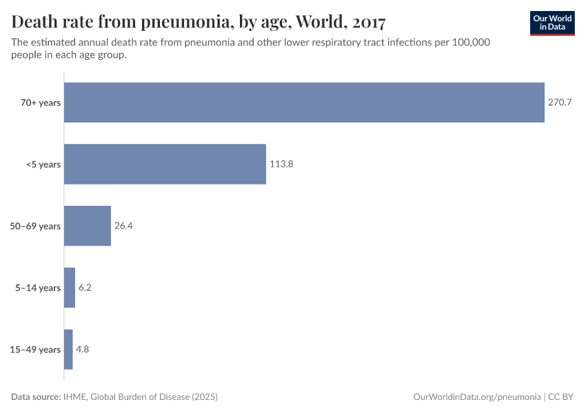 Death rate from pneumonia, by age