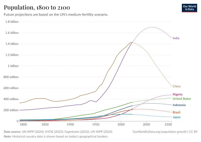 A thumbnail of the "Population" chart