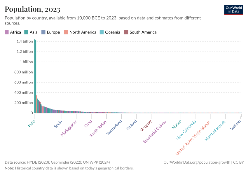 A thumbnail of the "Population" chart