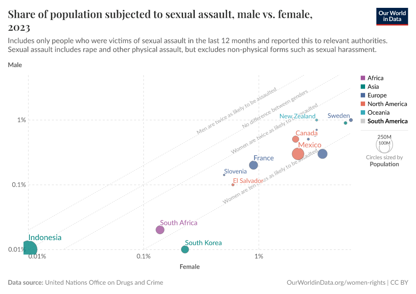 A thumbnail of the "Share of population subjected to sexual assault, male vs. female" chart