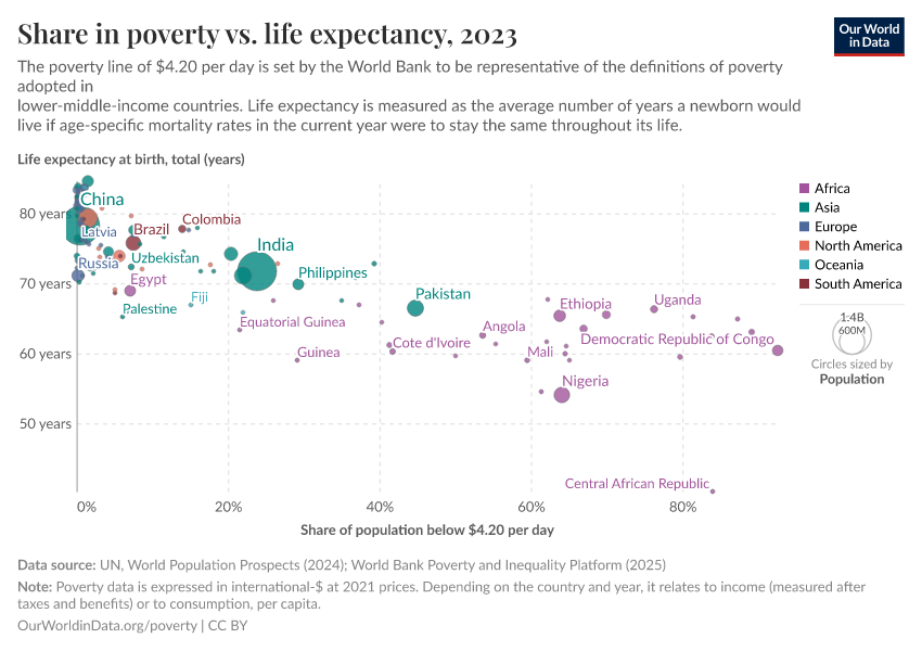 A thumbnail of the "Share in poverty vs. life expectancy" chart