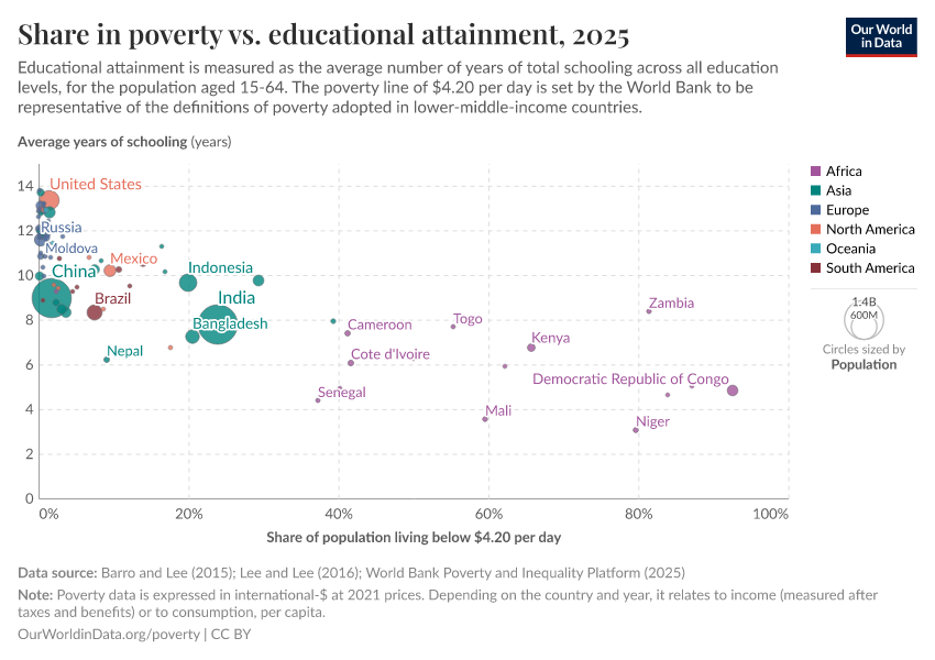 A thumbnail of the "Share in poverty vs. educational attainment" chart