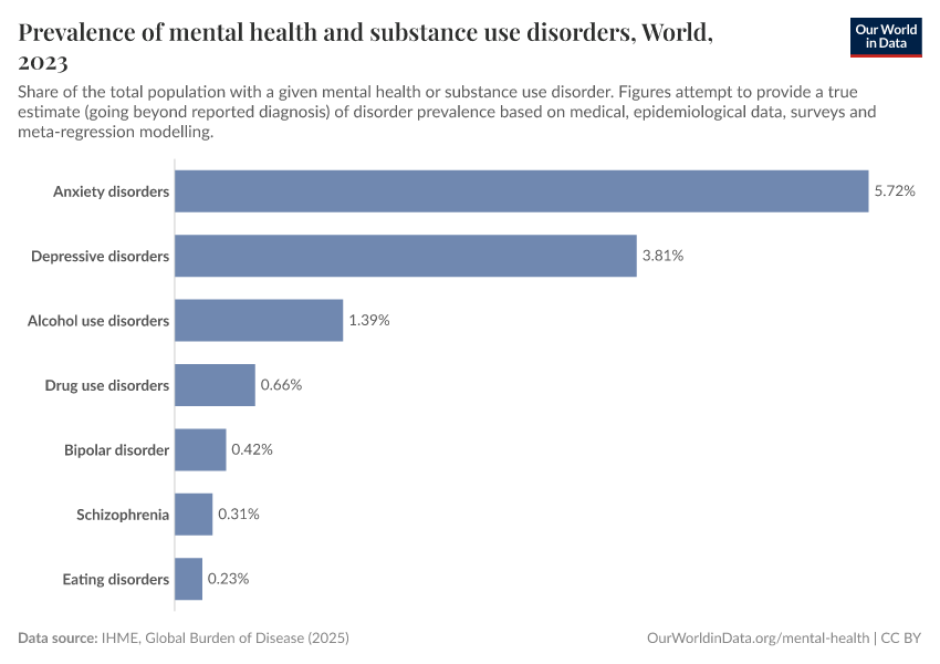A thumbnail of the "Prevalence of mental health and substance use disorders" chart