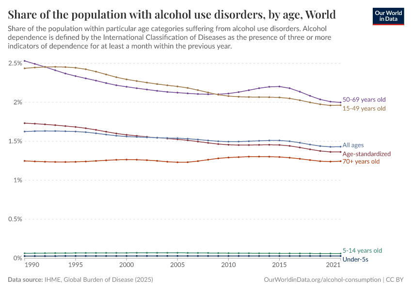 A thumbnail of the "Prevalence of alcohol use disorders by age" chart