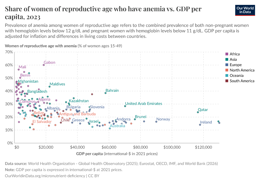 A thumbnail of the "Share of women of reproductive age who have anemia vs. GDP per capita" chart
