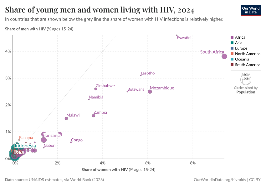 A thumbnail of the "Prevalence of HIV: Share of young males and females infected with HIV" chart