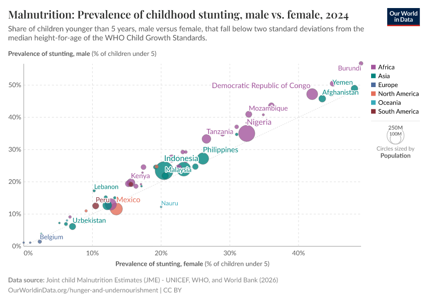A thumbnail of the "Malnutrition: Prevalence of childhood stunting, male vs. female" chart