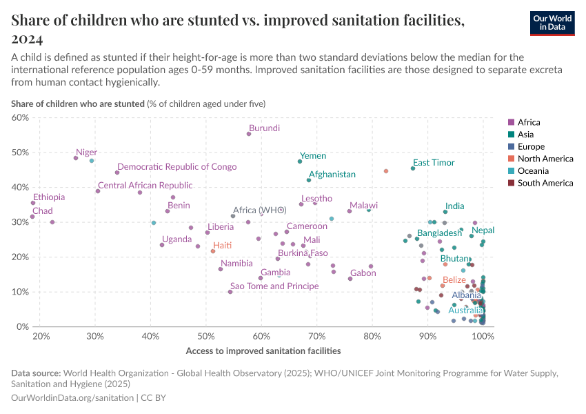 A thumbnail of the "Prevalence of stunting vs. improved sanitation facilities" chart