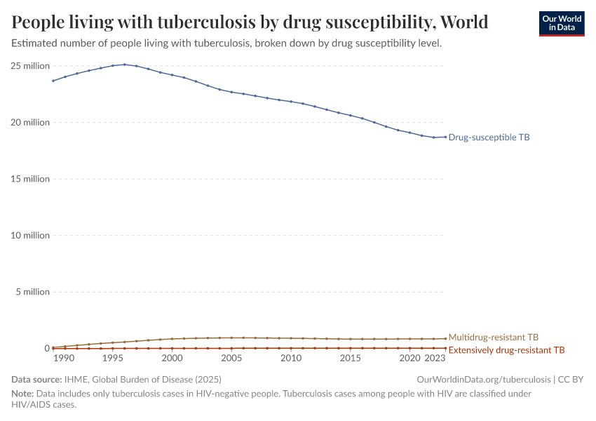 A thumbnail of the "Number of people living with tuberculosis by drug susceptibility" chart