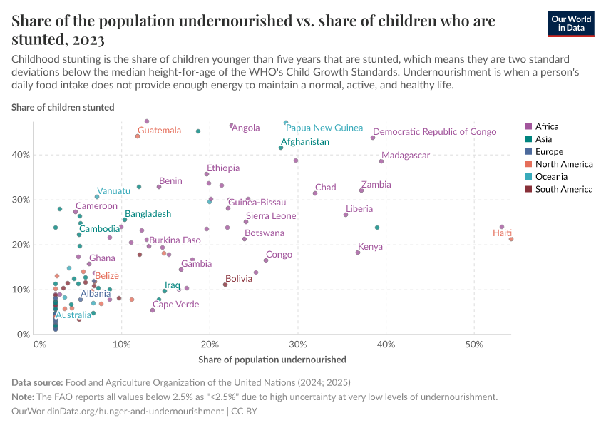 A thumbnail of the "Prevalence of undernourishment vs. share of children who are stunted" chart