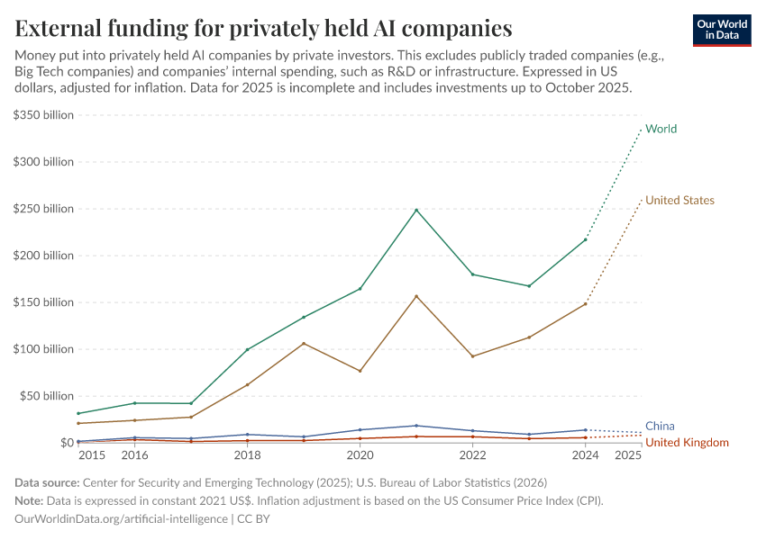 A thumbnail of the "Annual private investment in artificial intelligence" chart