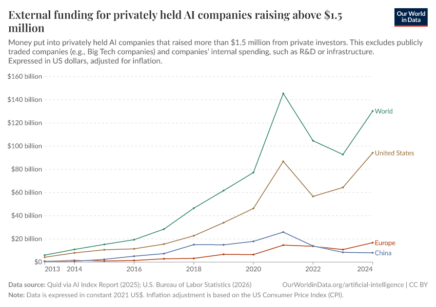 A thumbnail of the "Annual private investment in artificial intelligence" chart