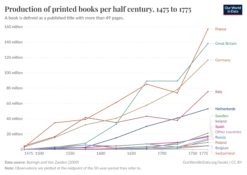 A thumbnail of the "Production of printed books per half century" chart