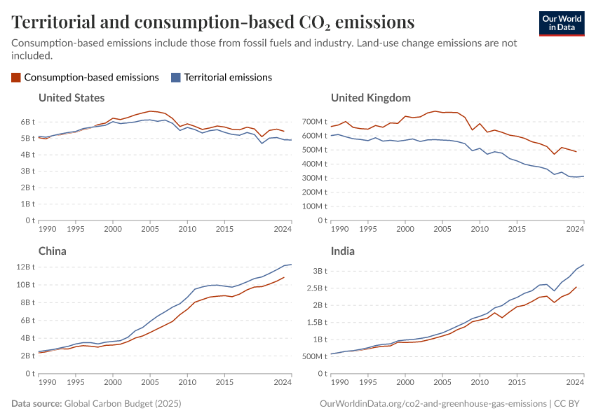 A thumbnail of the "Territorial and consumption-based CO₂ emissions" chart