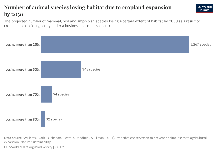 A thumbnail of the "Number of animal species losing habitat due to cropland expansion by 2050" chart