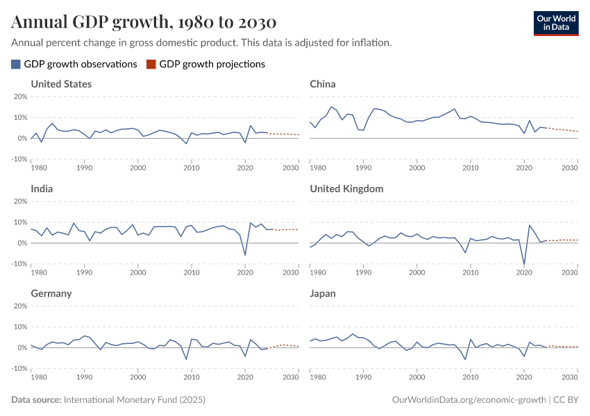 A thumbnail of the "Annual GDP growth" chart