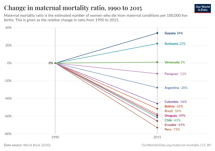Change in maternal mortality ratio