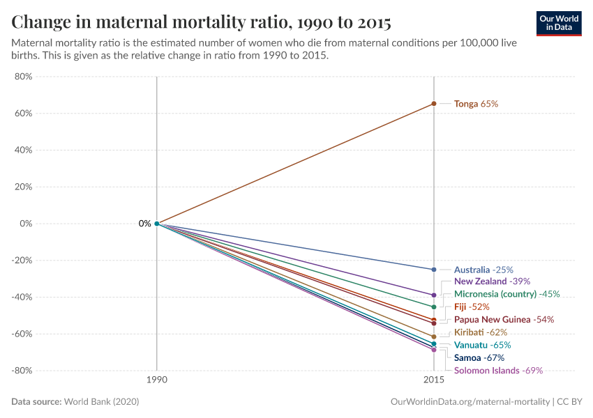 Change in maternal mortality ratio