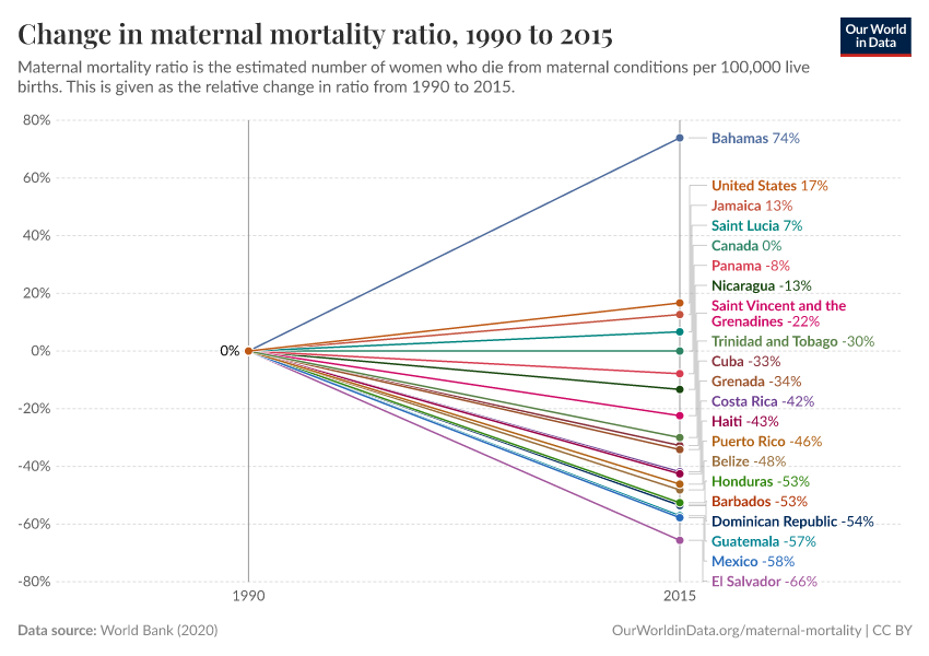 Change in maternal mortality ratio