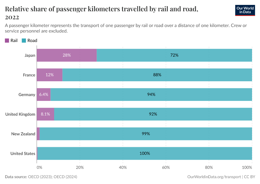 A thumbnail of the "Relative share of passenger kilometers travelled by rail and road" chart