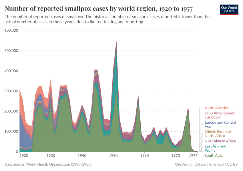 A thumbnail of the "Number of reported smallpox cases by world region" chart