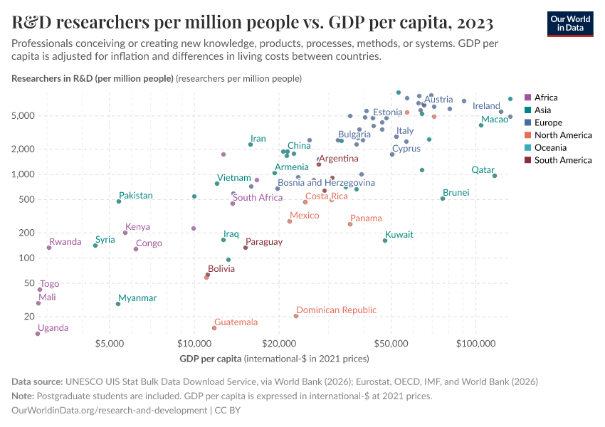 A thumbnail of the "R&D researchers per million people vs. GDP per capita" chart