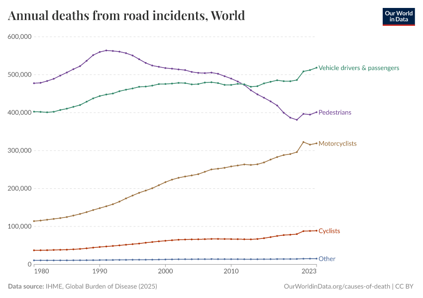Annual deaths from road incidents