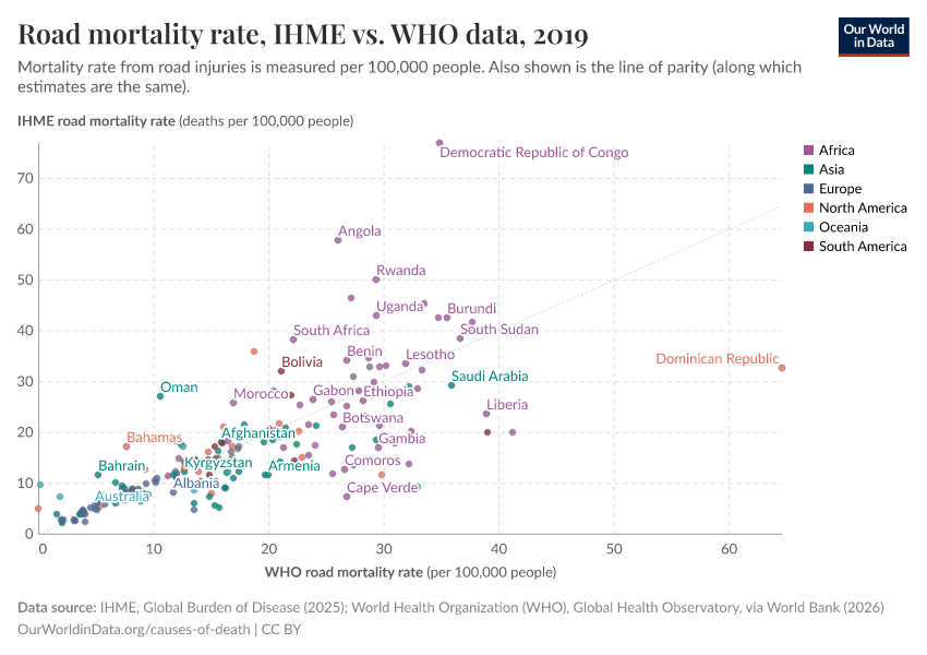 Road mortality rate, IHME vs. WHO data