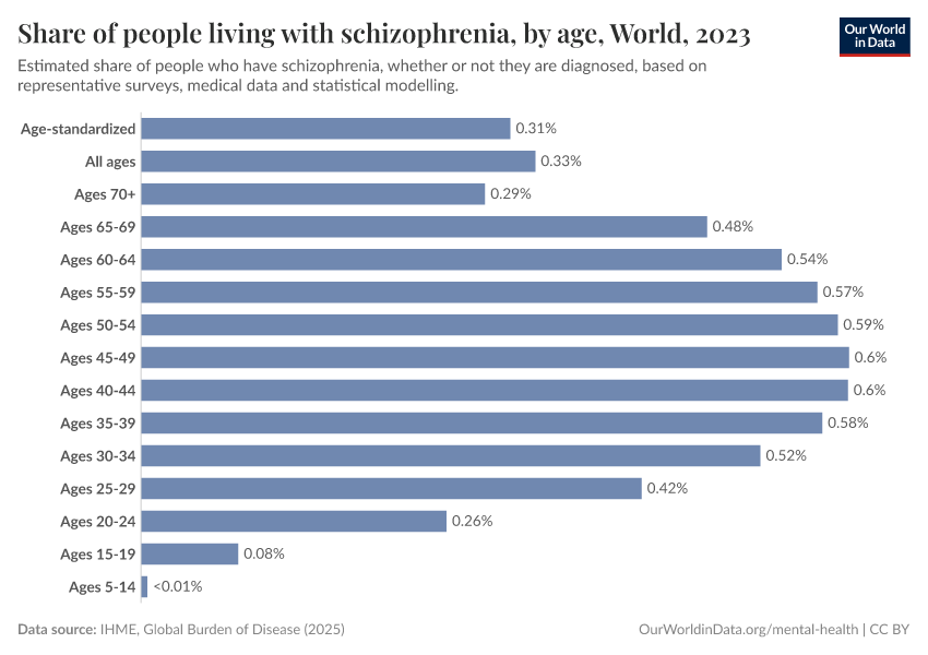A thumbnail of the "Schizophrenia prevalence, by age" chart