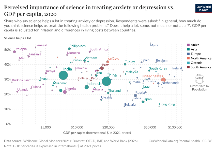 A thumbnail of the "Perceived importance of science in treating anxiety or depression vs. GDP per capita" chart