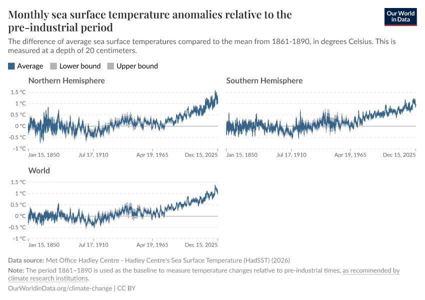 A thumbnail of the "Monthly sea surface temperature anomalies relative to the pre-industrial period" chart