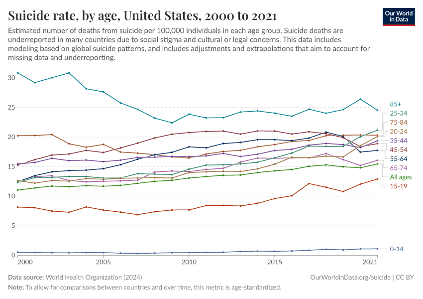 Suicide rate, by age