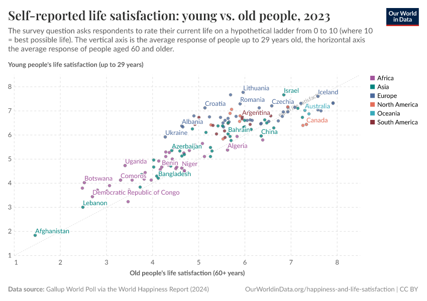 A thumbnail of the "Self-reported life satisfaction: young vs. old people" chart