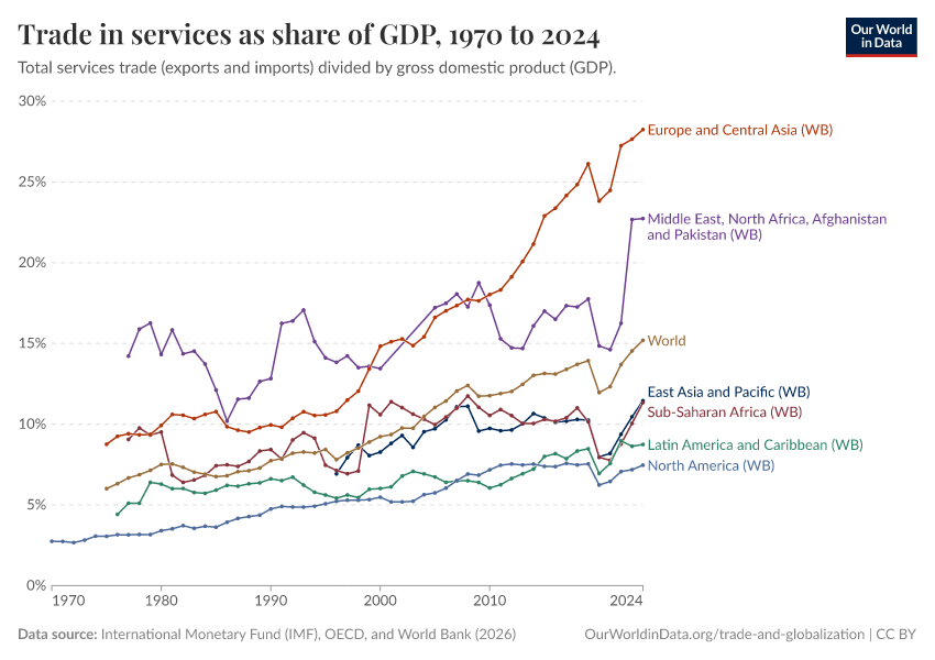 A thumbnail of the "Trade in services (exports plus imports) as share of GDP" chart