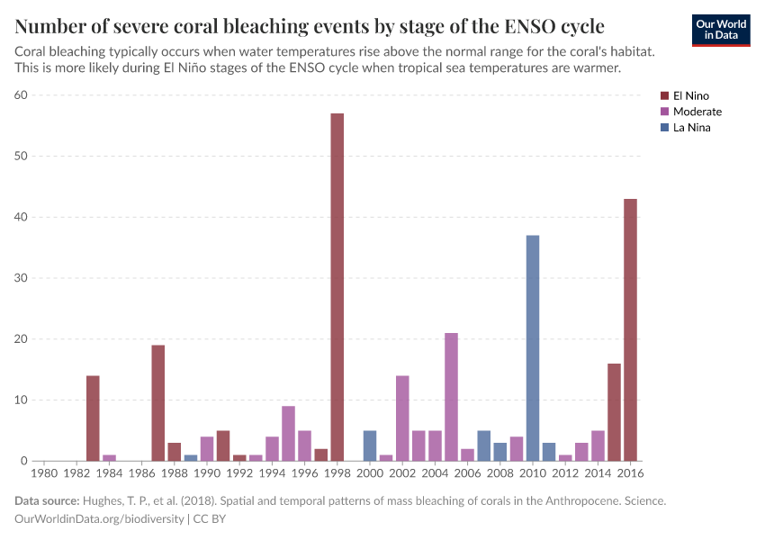 A thumbnail of the "Number of severe coral bleaching events by stage of the ENSO cycle" chart