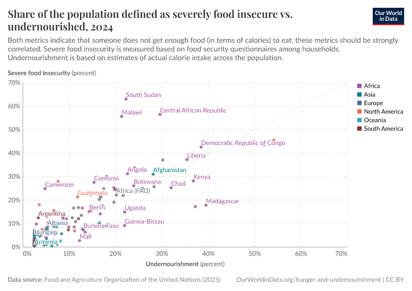 A thumbnail of the "Share of the population defined as severely food insecure vs. undernourished" chart