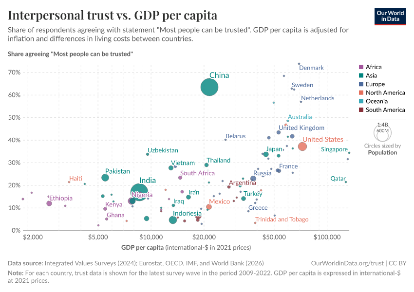 A thumbnail of the "Interpersonal trust vs. GDP per capita" chart
