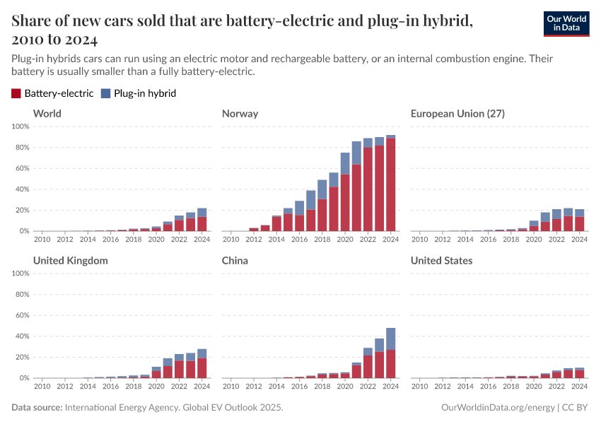 A thumbnail of the "Share of new cars sold that are battery-electric and plug-in hybrid" chart