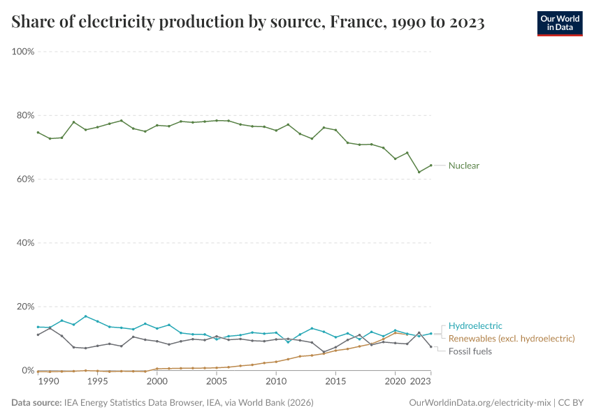 A thumbnail of the "Share of electricity production by source" chart