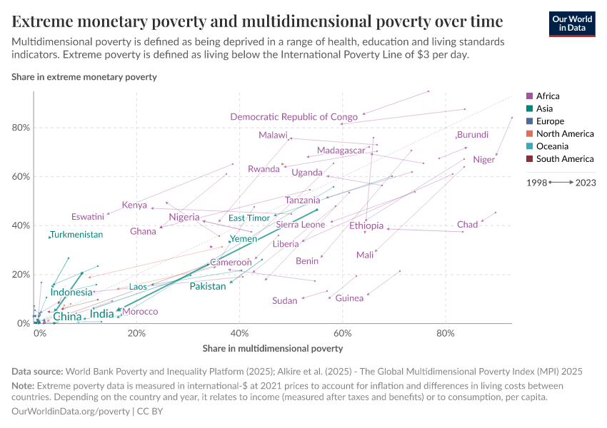 A thumbnail of the "Extreme monetary poverty and multidimensional poverty over time" chart