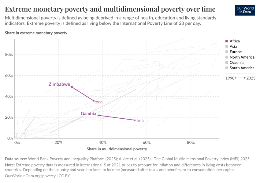Extreme monetary poverty and multidimensional poverty over time