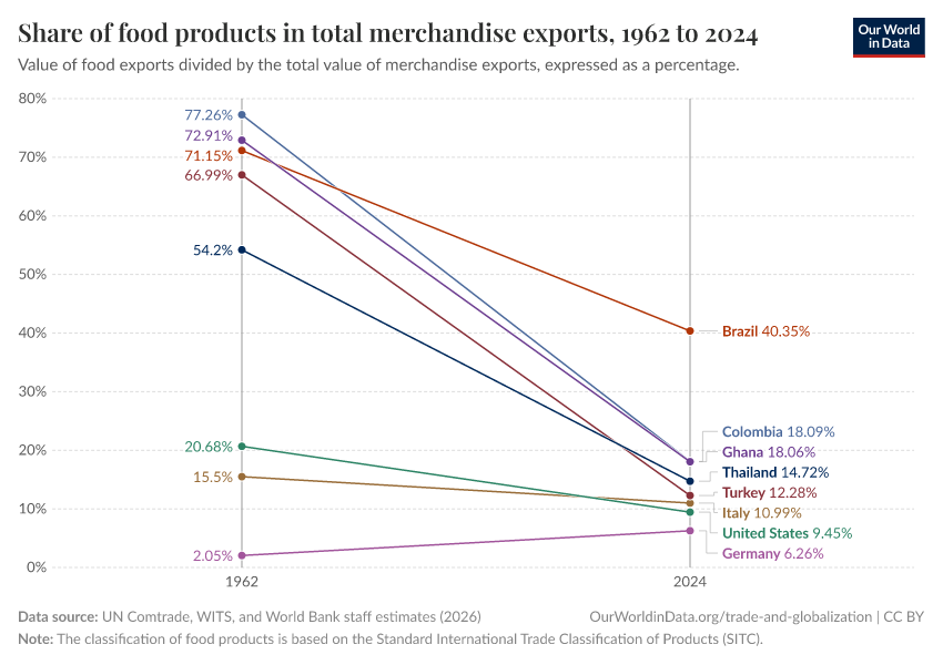 A thumbnail of the "Share of food products in total merchandise exports" chart