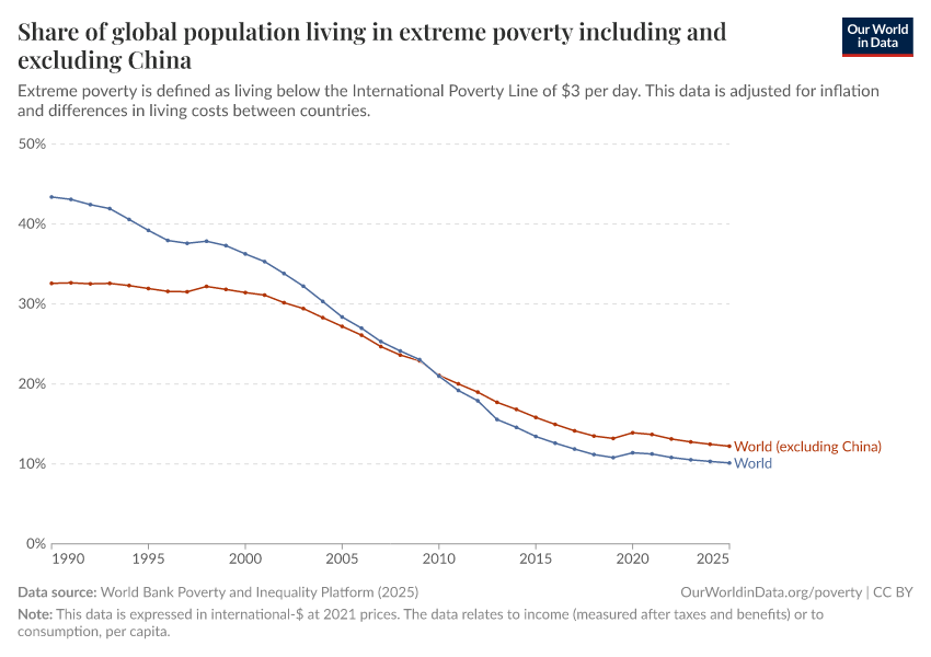 A thumbnail of the "Share of global population living in extreme poverty including and excluding China" chart