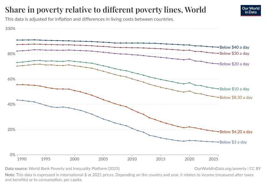 A thumbnail of the "Share in poverty relative to different poverty thresholds" chart