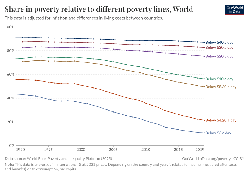 Share in poverty relative to different poverty thresholds