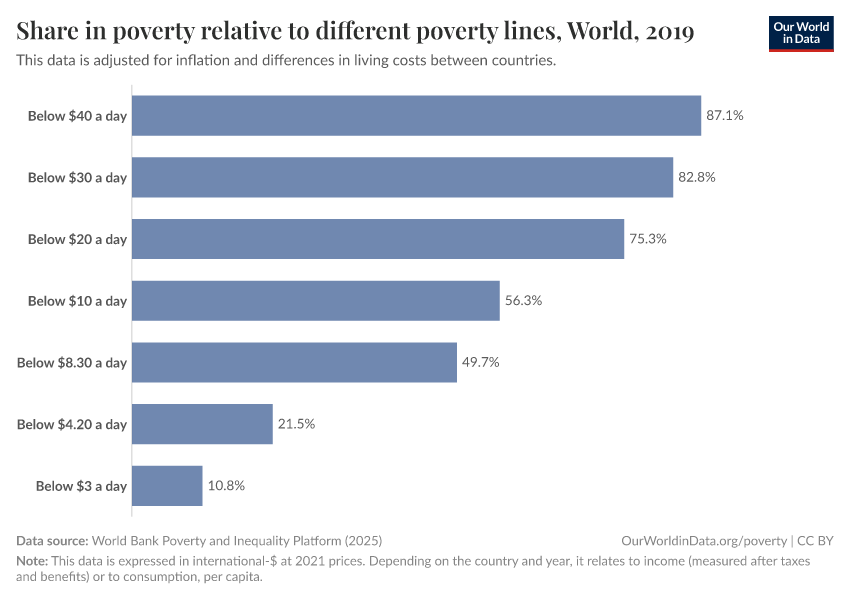 Share in poverty relative to different poverty thresholds