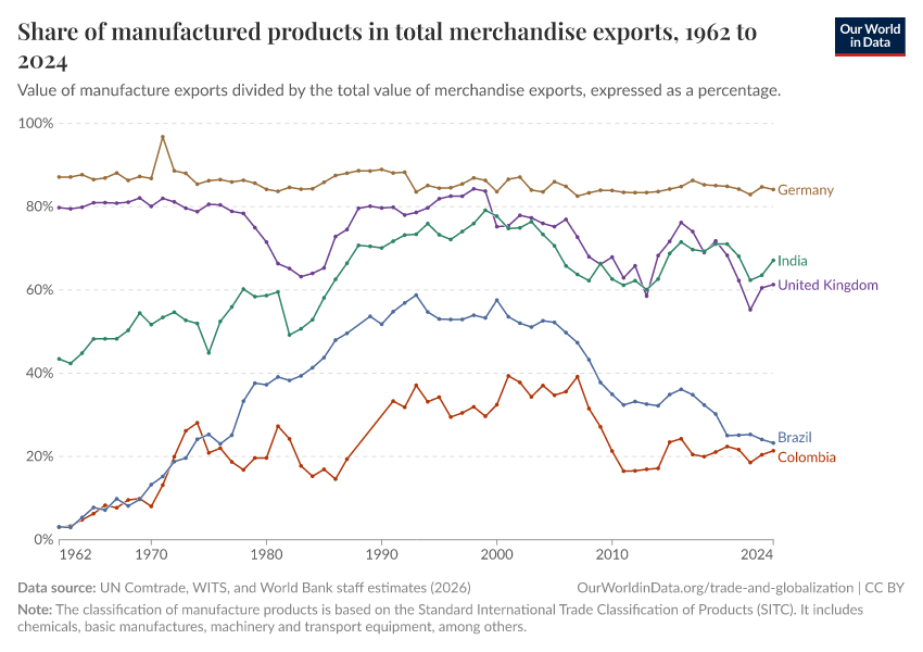 A thumbnail of the "Share of manufactures in total merchandise exports" chart