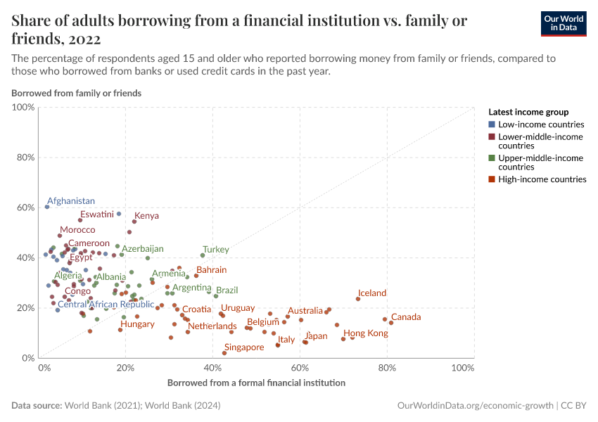 A thumbnail of the "Share of adults borrowing from a financial institution vs. family or friends" chart